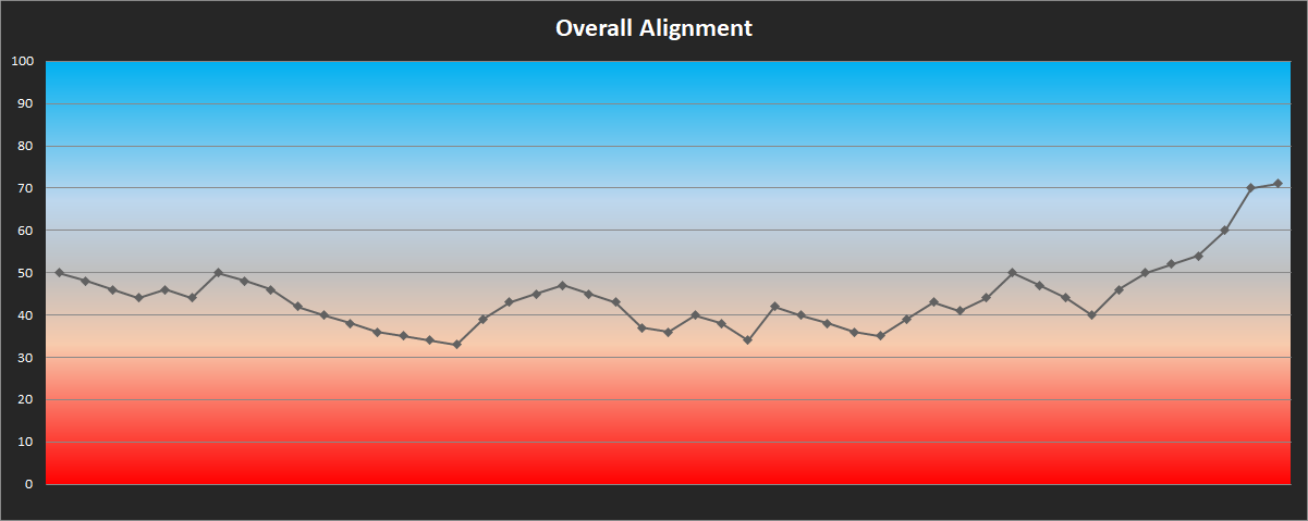 A line chart showing overall alignment throughout the run